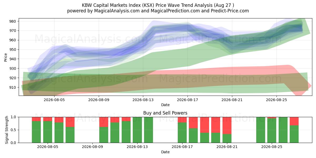  KBW Capital Markets Index (KSX) Support and Resistance area (26 Aug) 