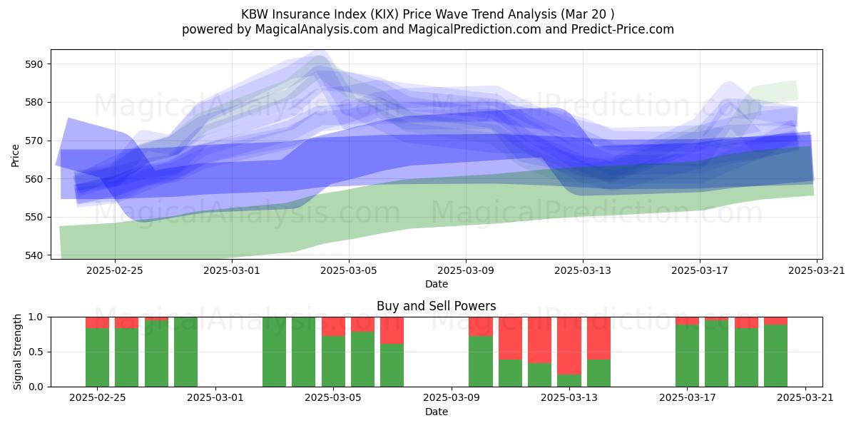  Índice de seguros KBW (KIX) Support and Resistance area (20 Mar) 