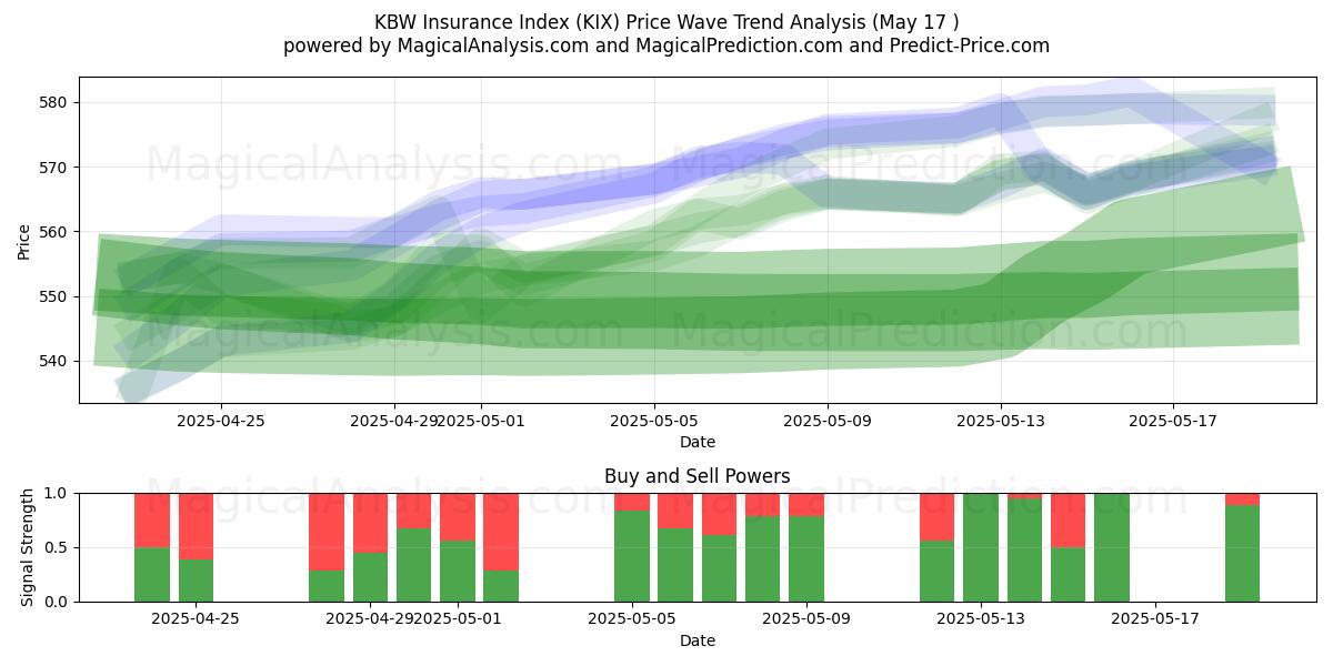  KBW保険インデックス (KIX) Support and Resistance area (17 May) 