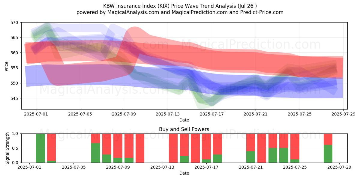  مؤشر التأمين KBW (KIX) Support and Resistance area (24 Jul) 