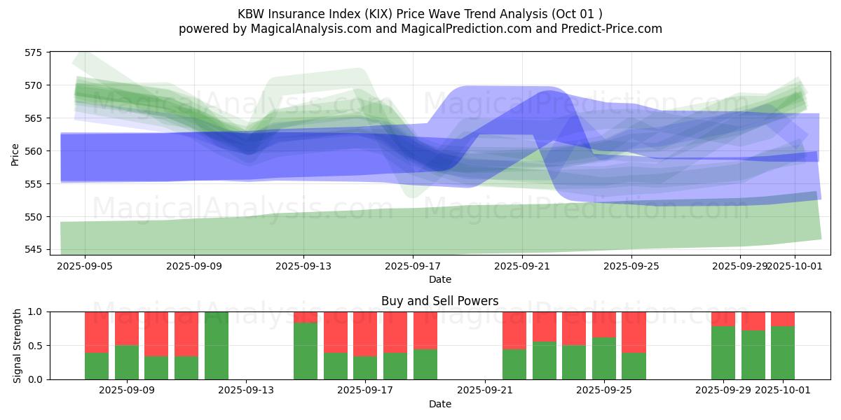  KBW Insurance Index (KIX) Support and Resistance area (30 Sep) 