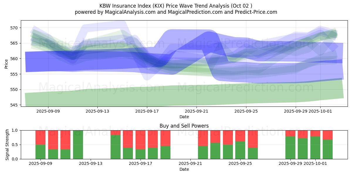  KBW Insurance Index (KIX) Support and Resistance area (01 Oct) 