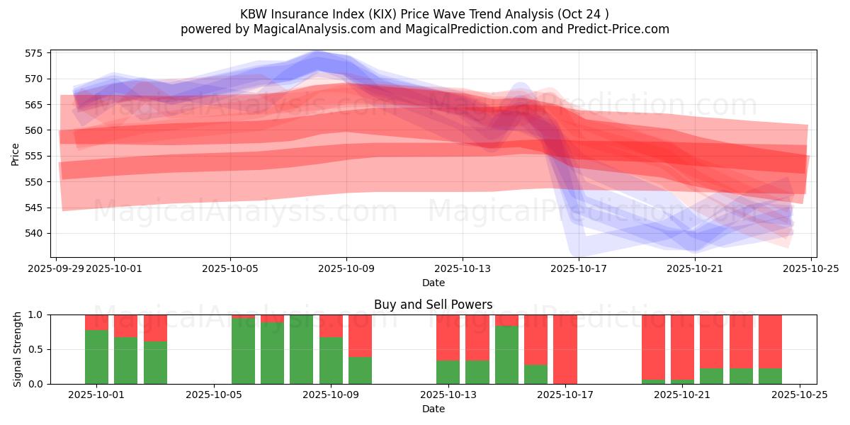 مؤشر التأمين KBW (KIX) Support and Resistance area (23 Oct)   مؤشر التأمين KBW (KIX) Support and Resistance area (23 Oct)