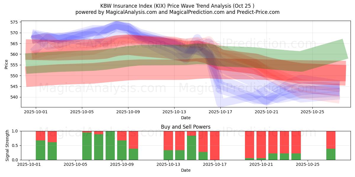 KBW保険インデックス (KIX) Support and Resistance area (24 Oct)   KBW保険インデックス (KIX) Support and Resistance area (24 Oct)