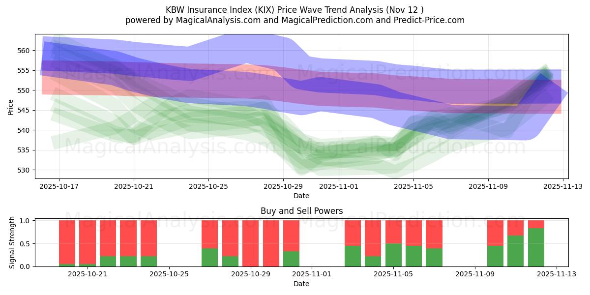  KBW Forsikringsindeks (KIX) Support and Resistance area (11 Nov) 