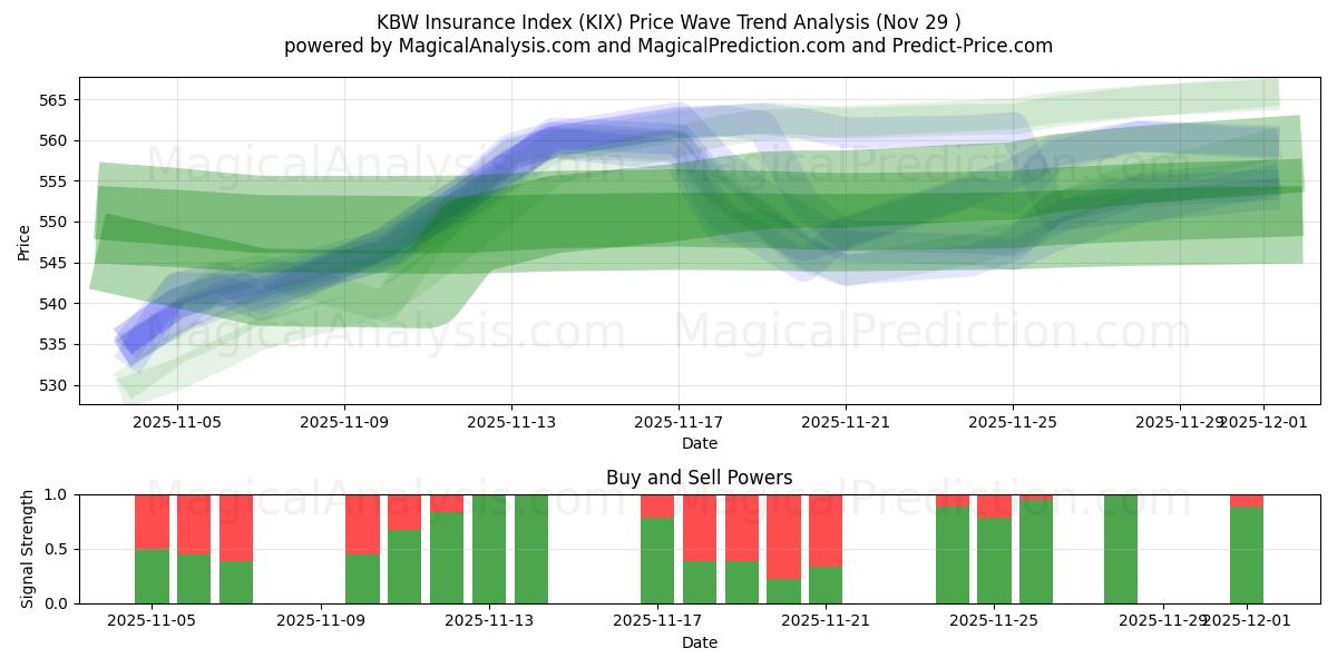  KBW Sigorta Endeksi (KIX) Support and Resistance area (28 Nov) 