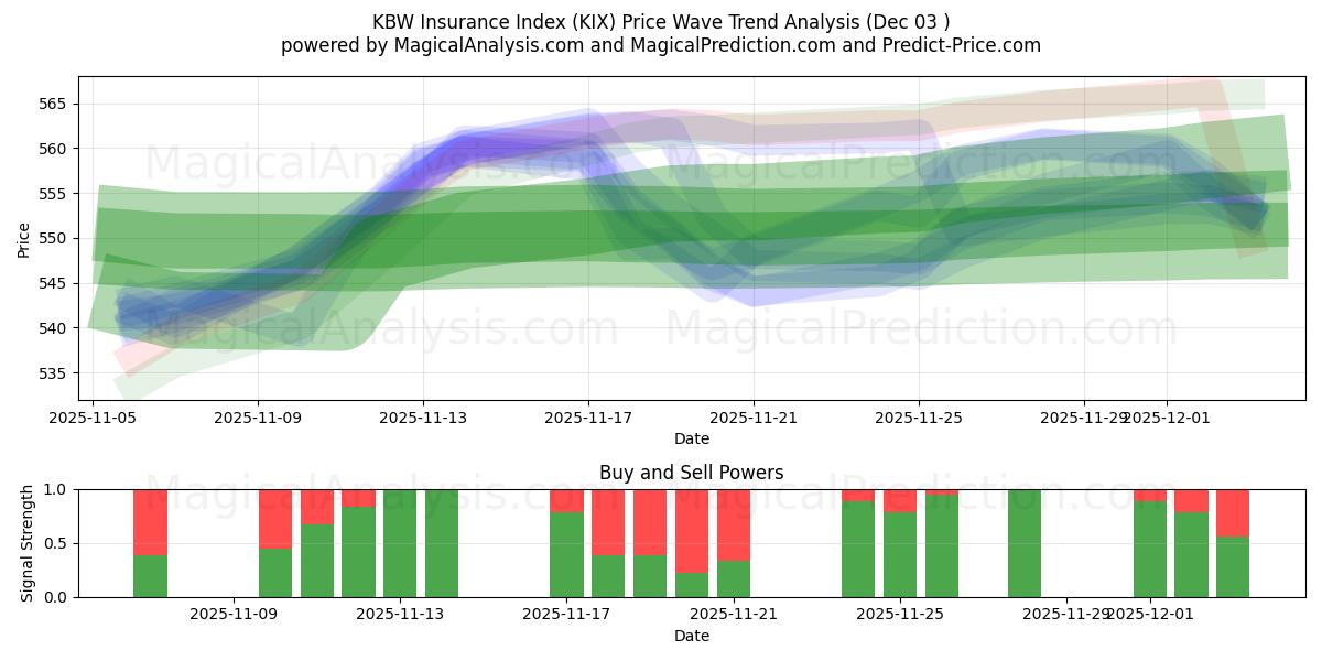 KBW Verzekeringsindex (KIX) Support and Resistance area (02 Dec) 