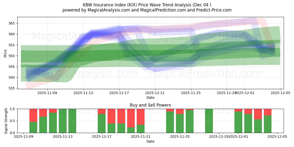  Índice de seguros KBW (KIX) Support and Resistance area (03 Dec) 