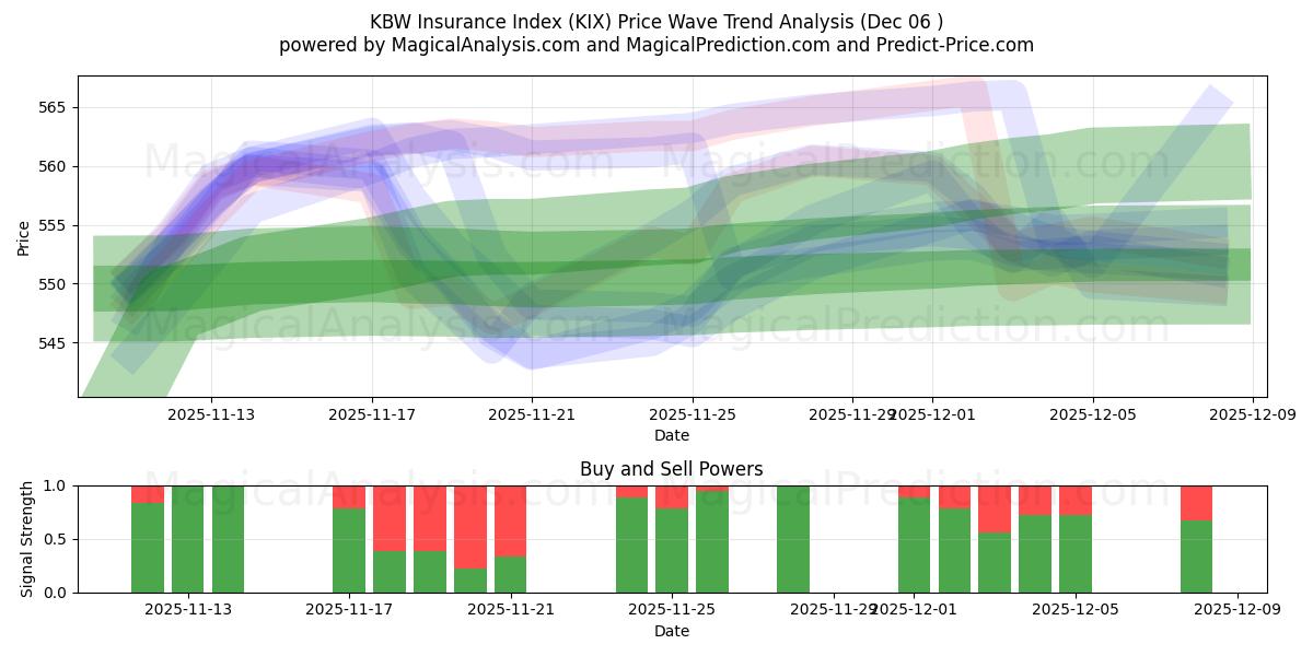  KBW保険インデックス (KIX) Support and Resistance area (04 Dec) 