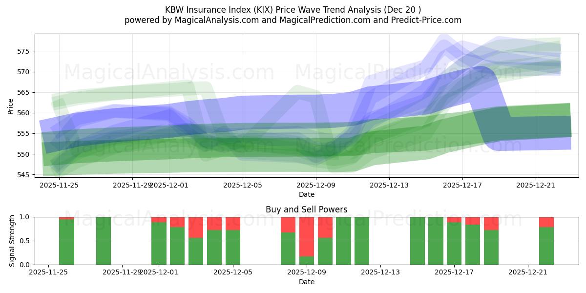  KBW Sigorta Endeksi (KIX) Support and Resistance area (19 Dec) 