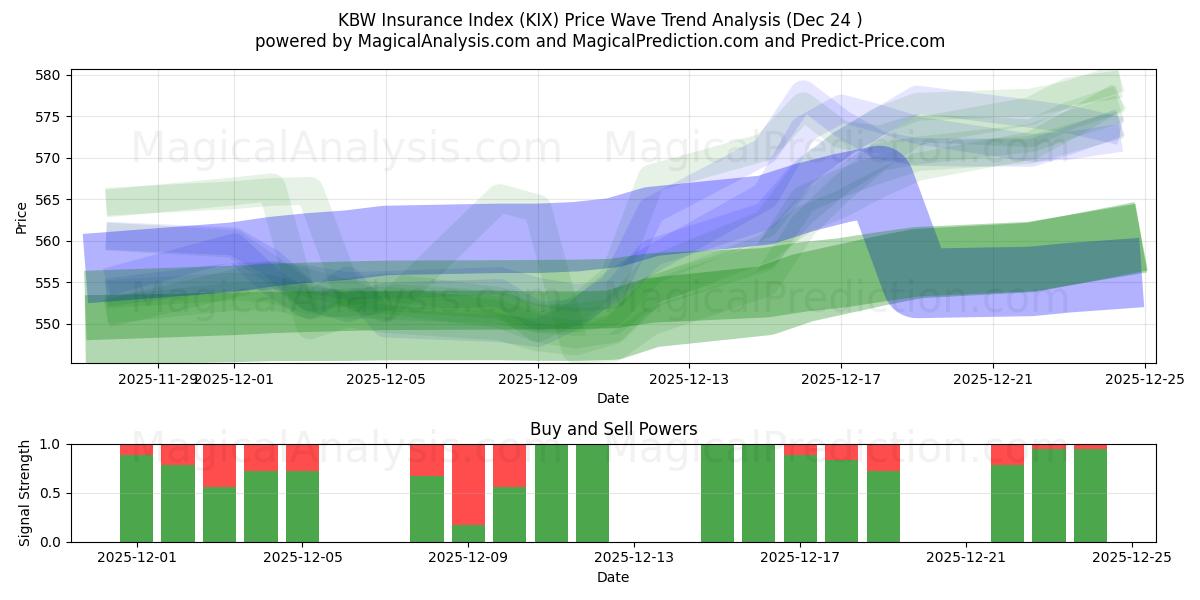  KBW Verzekeringsindex (KIX) Support and Resistance area (23 Dec) 