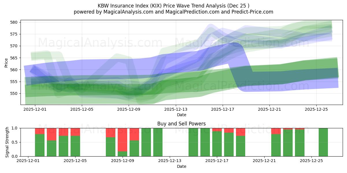  KBW保険インデックス (KIX) Support and Resistance area (24 Dec) 