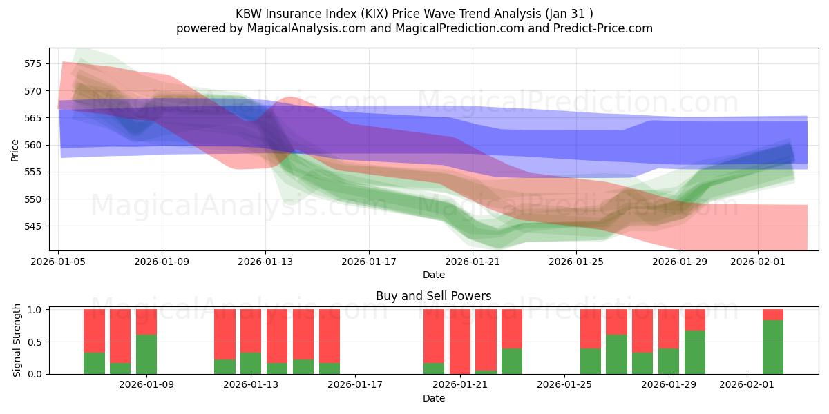 KBW Insurance Index (KIX) Support and Resistance area (30 Jan) 