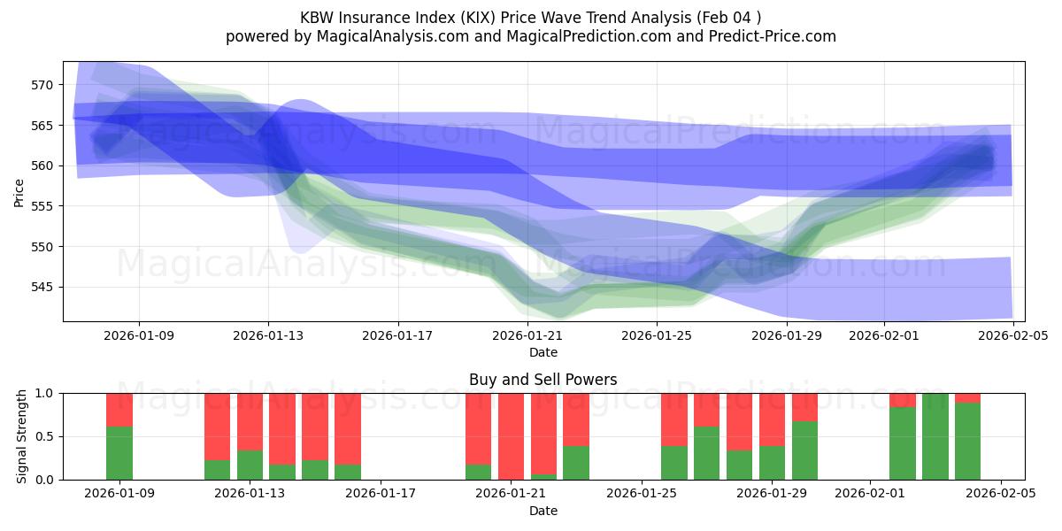  مؤشر التأمين KBW (KIX) Support and Resistance area (03 Feb) 