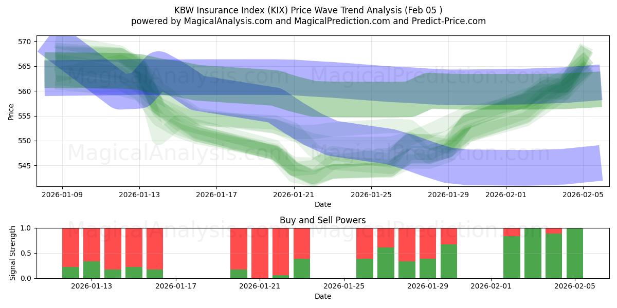  Indice assicurativo KBW (KIX) Support and Resistance area (04 Feb) 