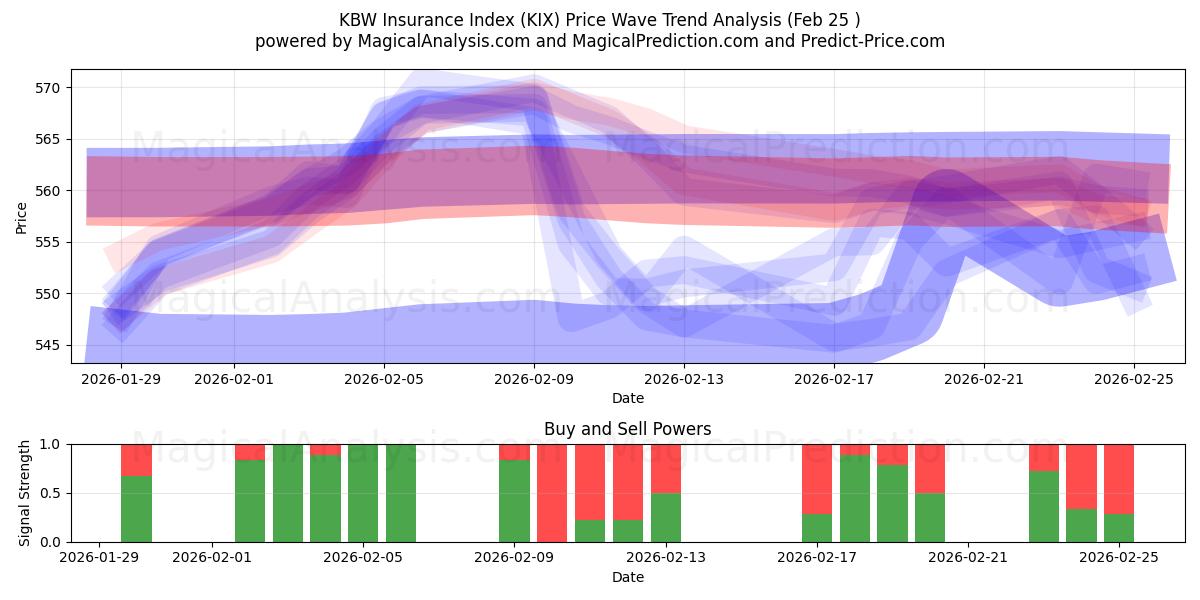  KBW 보험지수 (KIX) Support and Resistance area (24 Feb) 
