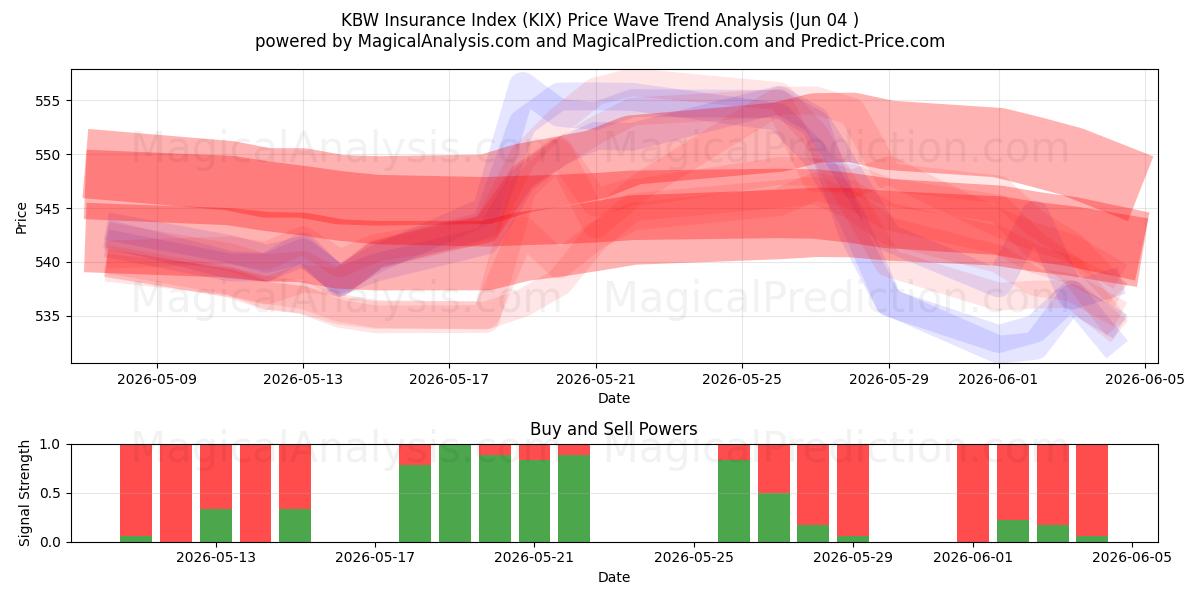  KBW Insurance Index (KIX) Support and Resistance area (02 Jun) 