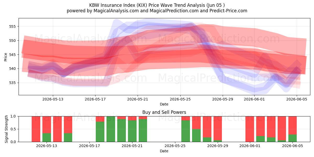  KBW 보험지수 (KIX) Support and Resistance area (04 Jun) 
