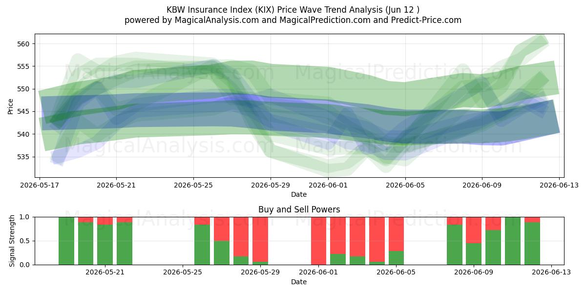  KBW-Versicherungsindex (KIX) Support and Resistance area (11 Jun) 
