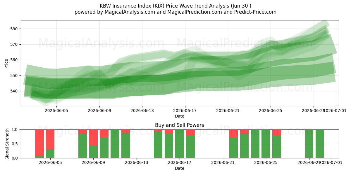  Indice assicurativo KBW (KIX) Support and Resistance area (29 Jun) 