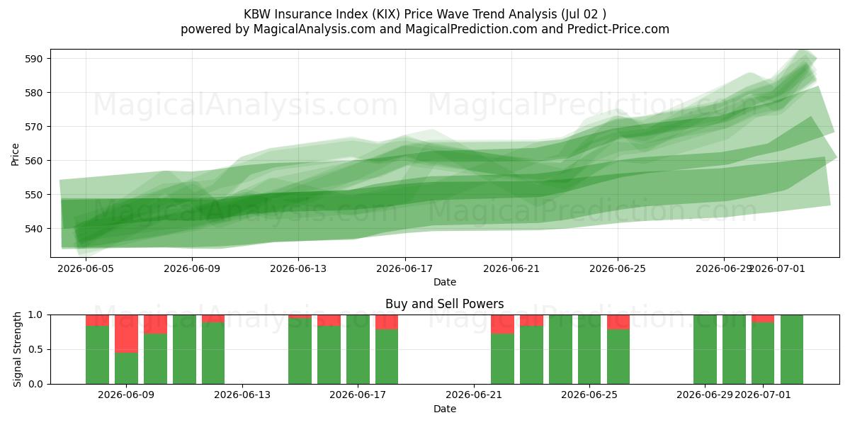  KBW-Versicherungsindex (KIX) Support and Resistance area (01 Jul) 