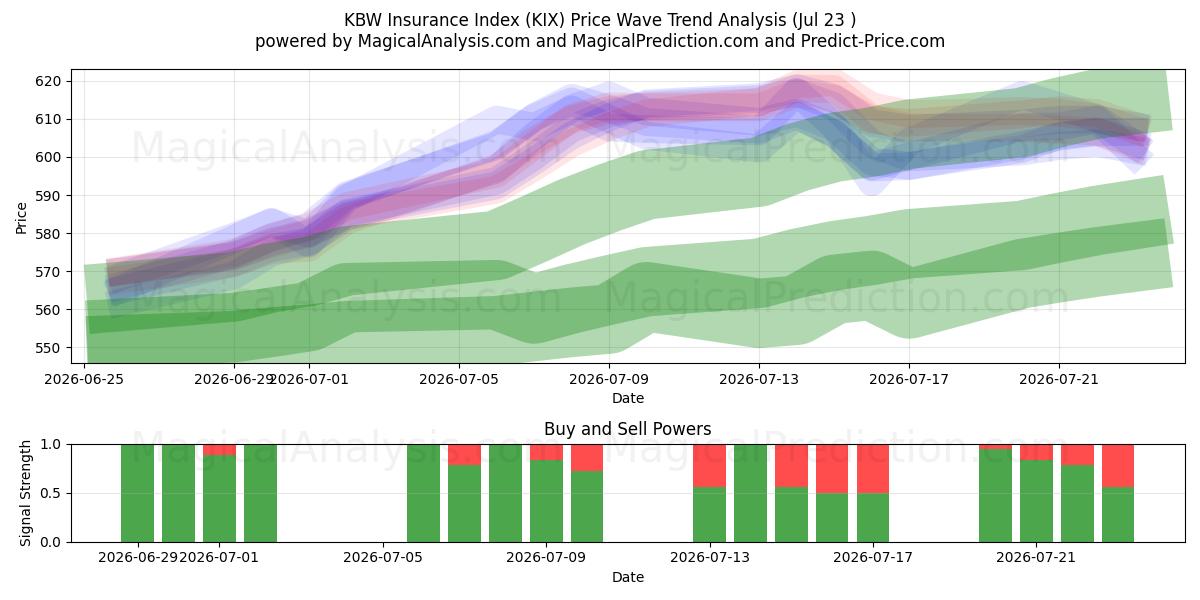  KBW-Versicherungsindex (KIX) Support and Resistance area (22 Jul) 