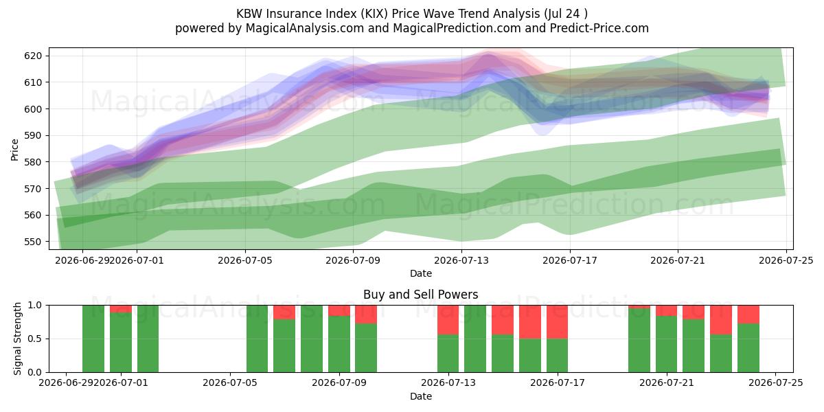  KBW forsikringsindeks (KIX) Support and Resistance area (23 Jul) 