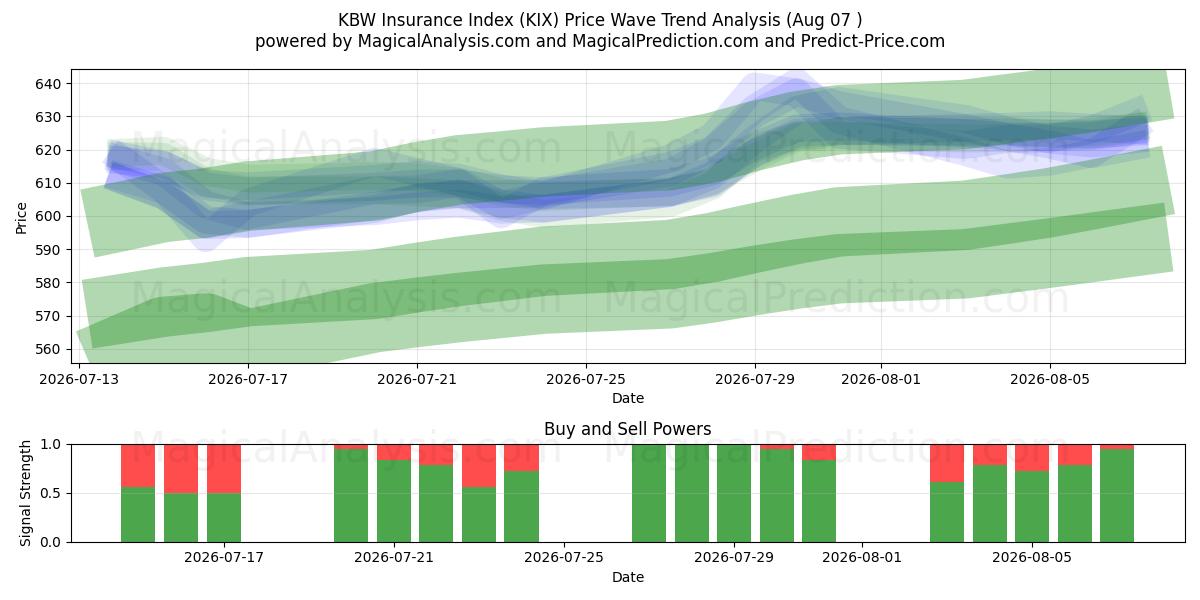  مؤشر التأمين KBW (KIX) Support and Resistance area (06 Aug) 