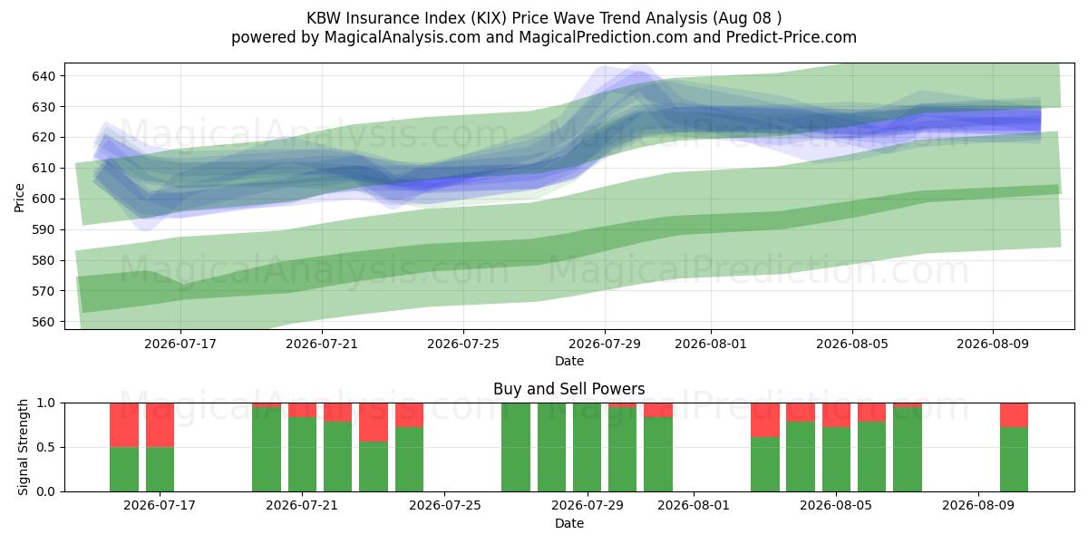  KBW Verzekeringsindex (KIX) Support and Resistance area (07 Aug) 