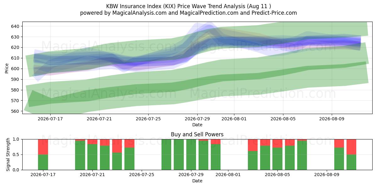  KBW Forsikringsindeks (KIX) Support and Resistance area (10 Aug) 