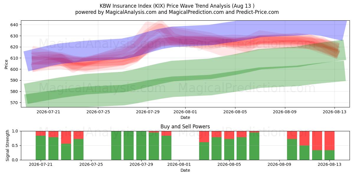  KBW保険インデックス (KIX) Support and Resistance area (12 Aug) 