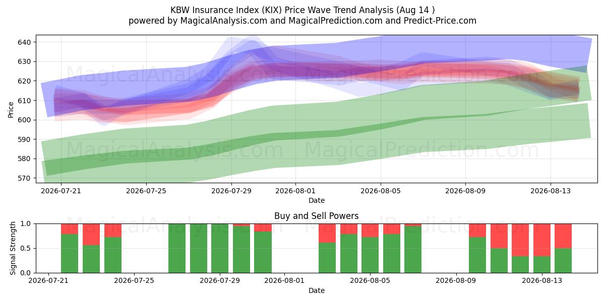  KBW बीमा सूचकांक (KIX) Support and Resistance area (13 Aug) 