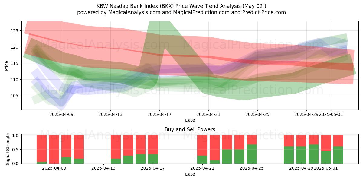  KBW Nasdaq Bankası Endeksi (BKX) Support and Resistance area (02 May) 