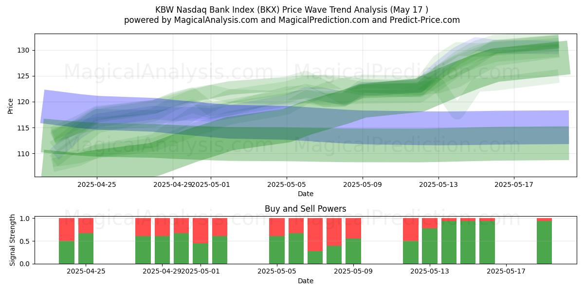  KBW Nasdaq Bank-indeks (BKX) Support and Resistance area (17 May) 