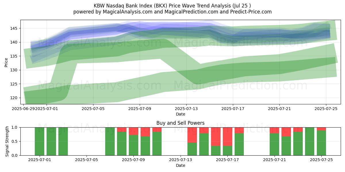  KBW 나스닥 은행 지수 (BKX) Support and Resistance area (24 Jul) 