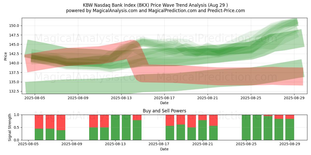 Indice KBW Nasdaq Bank (BKX) Support and Resistance area (28 Aug) 