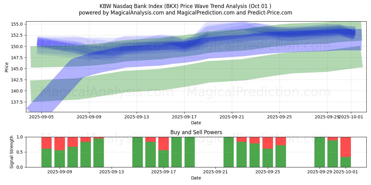  KBW Nasdaq Bank Index (BKX) Support and Resistance area (30 Sep) 