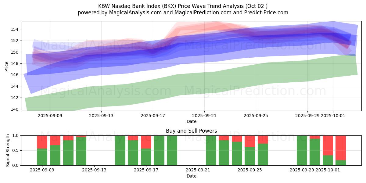  KBW 나스닥 은행 지수 (BKX) Support and Resistance area (01 Oct) 