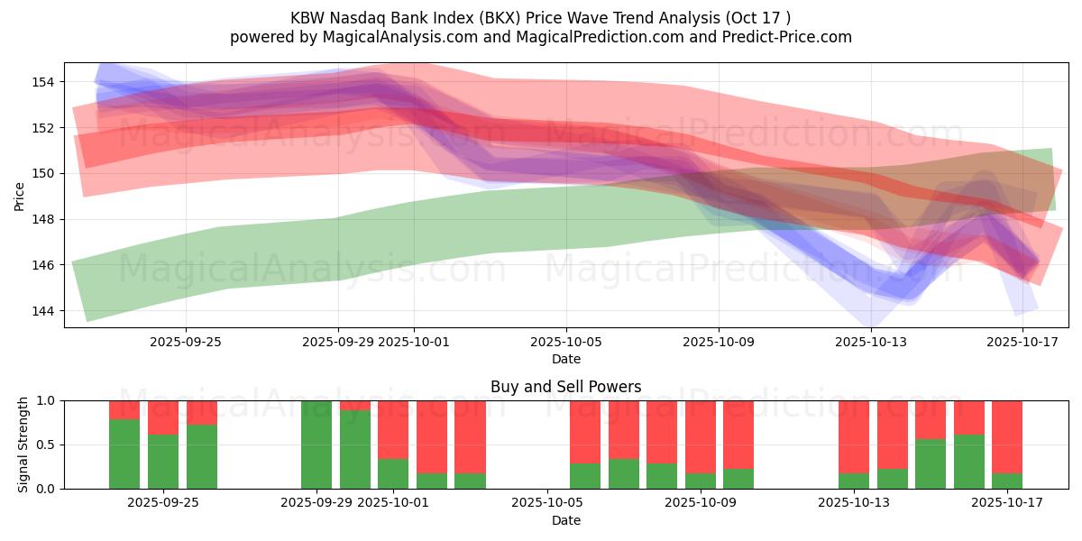 KBW Nasdaq Bankası Endeksi (BKX) Support and Resistance area (16 Oct)   KBW Nasdaq Bankası Endeksi (BKX) Support and Resistance area (16 Oct)