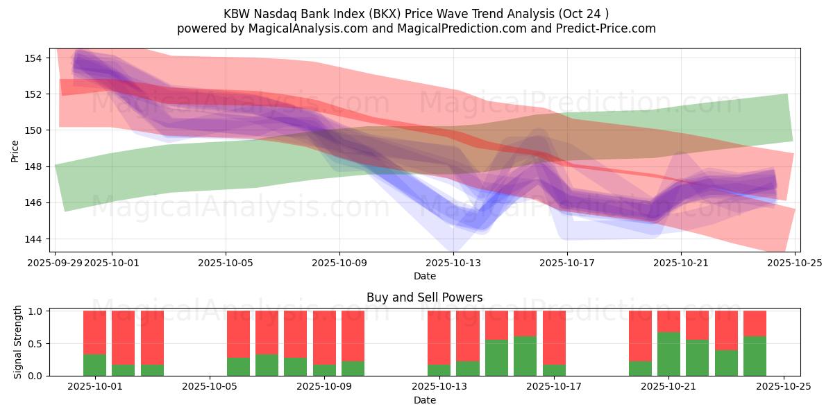 KBW 纳斯达克银行指数 (BKX) Support and Resistance area (23 Oct)   KBW 纳斯达克银行指数 (BKX) Support and Resistance area (23 Oct)