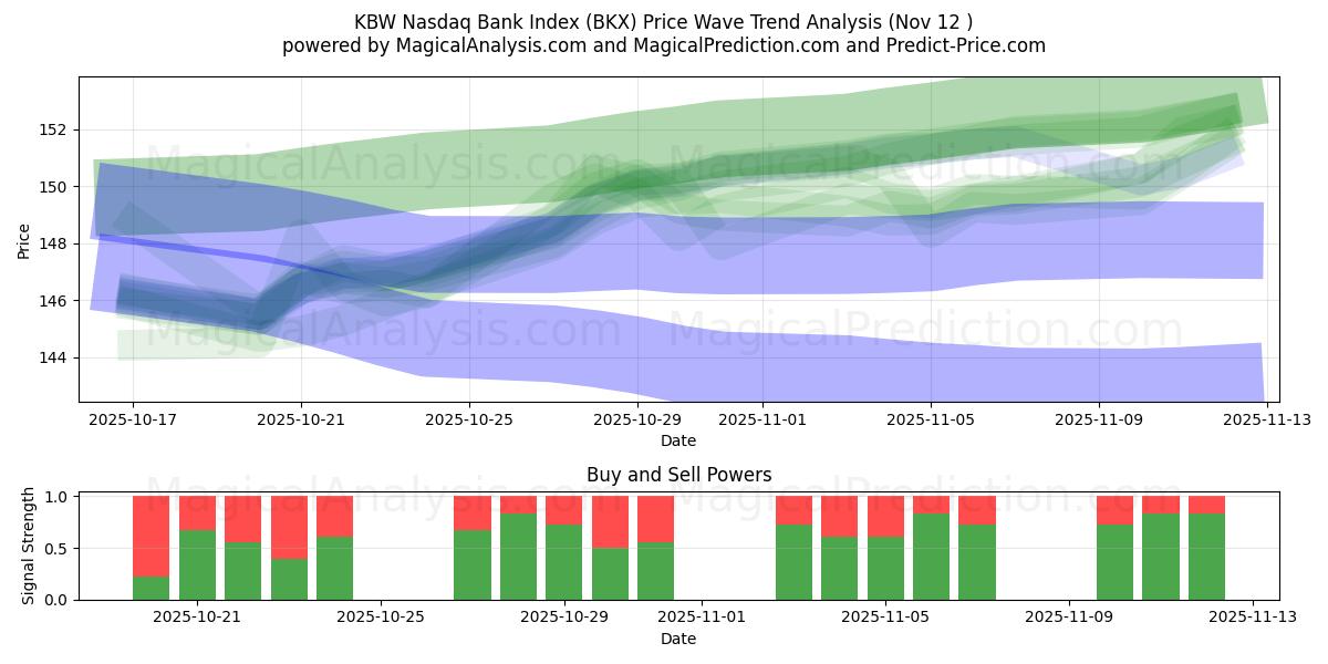  KBWナスダック銀行指数 (BKX) Support and Resistance area (11 Nov) 