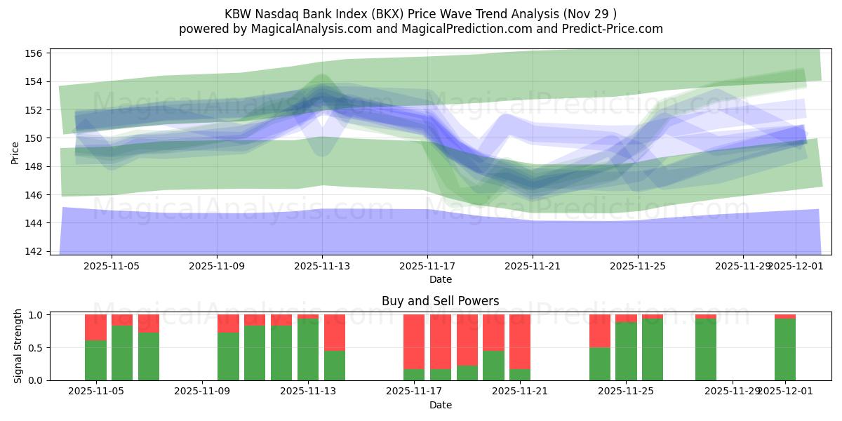  KBW Nasdaq Bank Index (BKX) Support and Resistance area (28 Nov) 