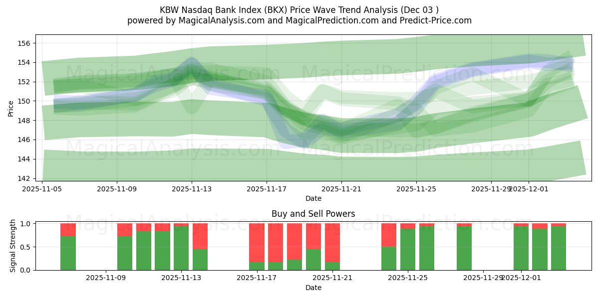  KBW Nasdaq Bankası Endeksi (BKX) Support and Resistance area (02 Dec) 