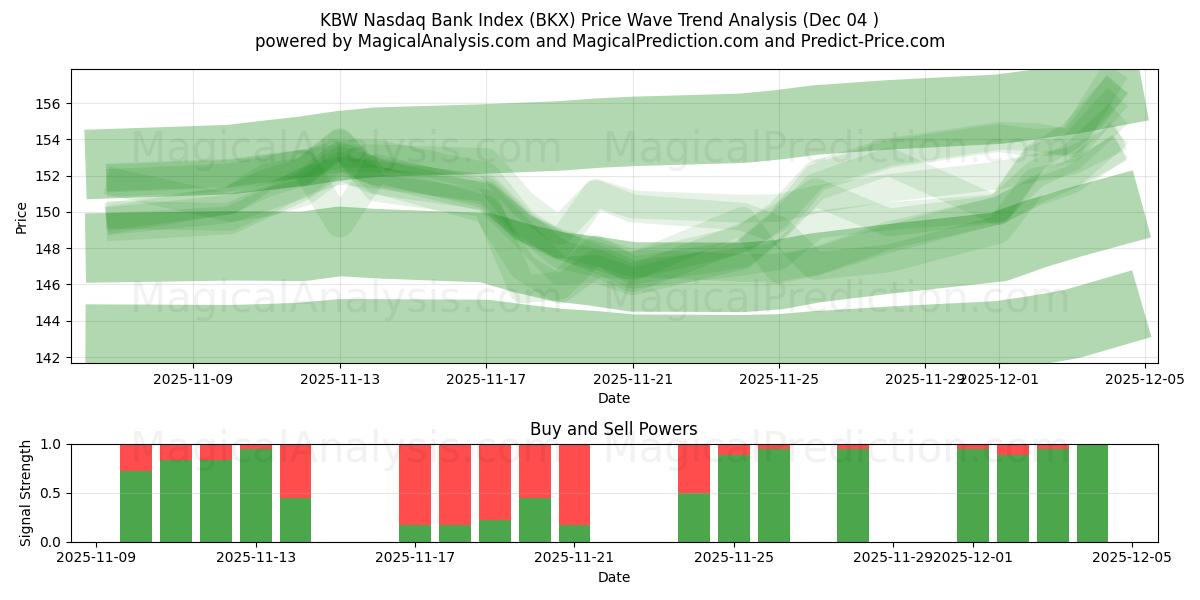  KBW Nasdaq Bank -indeksi (BKX) Support and Resistance area (03 Dec) 