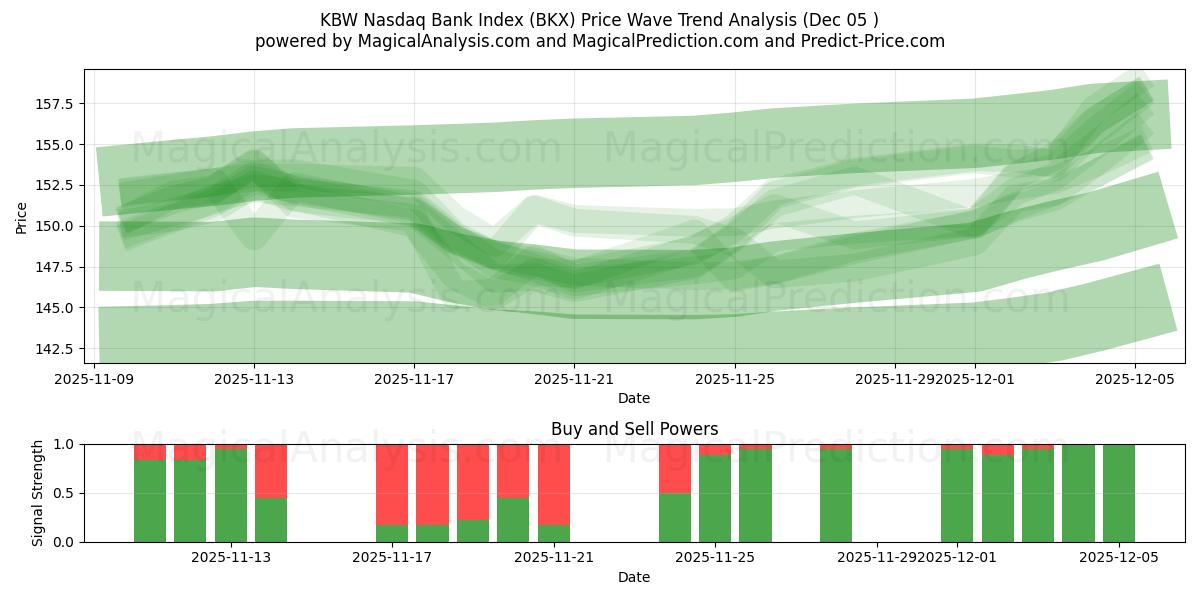 KBW Nasdaq Bank Index (BKX) Support and Resistance area (04 Dec) 