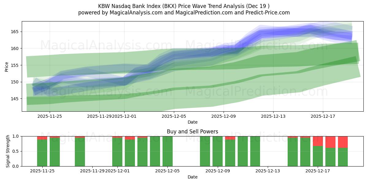  KBW Nasdaq Bank Index (BKX) Support and Resistance area (18 Dec) 