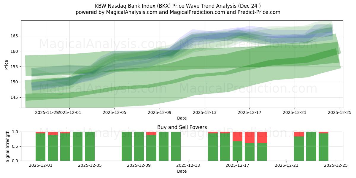  KBW Nasdaq Bank-indeks (BKX) Support and Resistance area (23 Dec) 