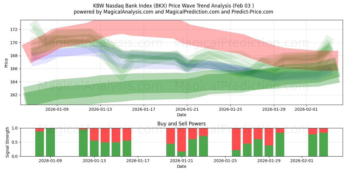  Índice bancario KBW Nasdaq (BKX) Support and Resistance area (02 Feb) 