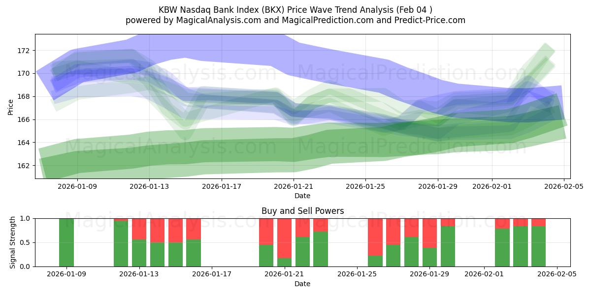  Indice KBW Nasdaq Bank (BKX) Support and Resistance area (03 Feb) 