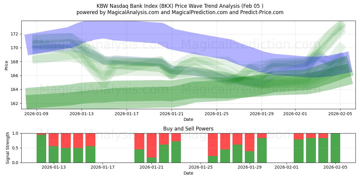  KBW Nasdaq Bank Index (BKX) Support and Resistance area (04 Feb) 